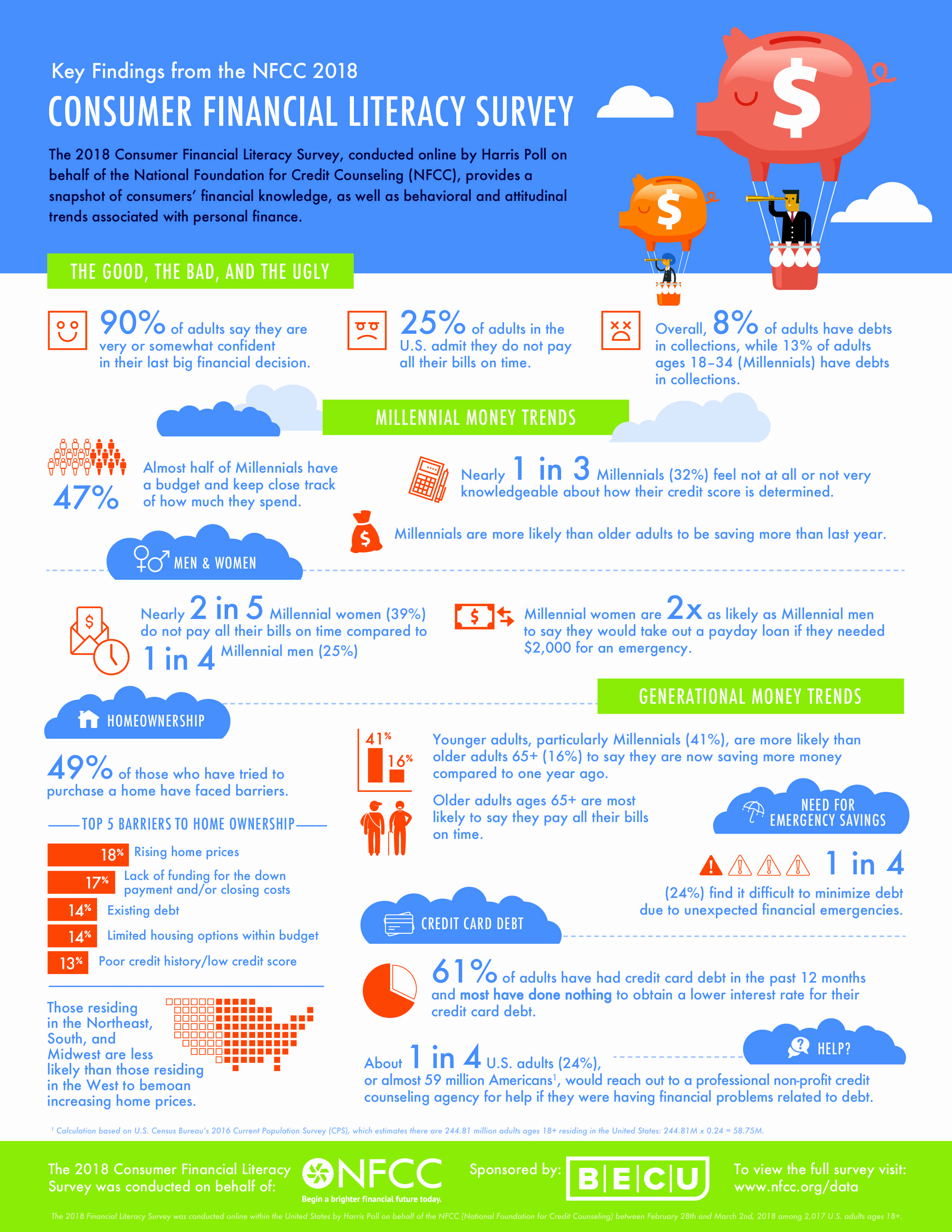 2018 Financial Literacy Survey Nfcc 2018 Financial Literacy Survey Nfcc