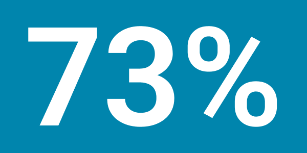 73%
