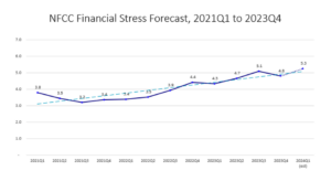 NFCC Financial Stress Forecast