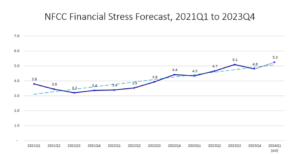 Pronóstico de tensión financiera de la NFCC