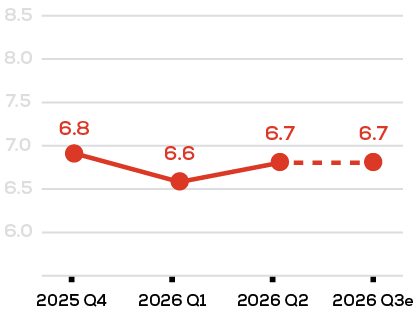 Financial Stress Forecast Q3 2026