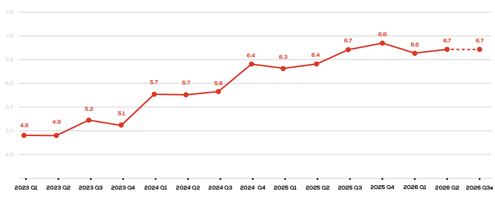 Financial Stress Forecast History